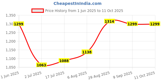 amazon.in Cockatoo Professional Cycling/Skating Adjustable Helmet Camo (Small) Price History Graph from 1 Jun 2025 to 11 Oct 2025