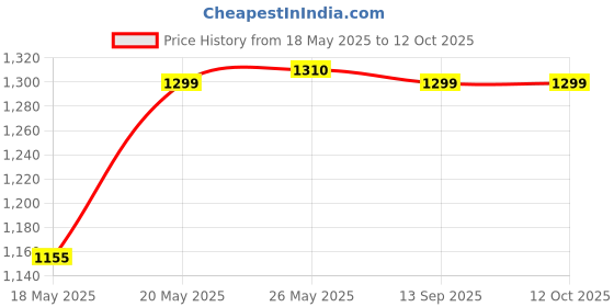 amazon.in Cockatoo Professional Cycling/Skating Adjustable Helmet (White/Royal Blue, Large) Price History Graph from 18 May 2025 to 12 Oct 2025