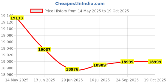 amazon.in Cockatoo Professional Gym Training 10 Kg to 100 Kg Home Gym Set with Regular Metal Integrated Rubber Plates (55 Kg) Price History Graph from 14 May 2025 to 17 Oct 2025