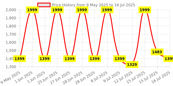 amazon.in Cockatoo Pull-Master Pull Up Bar for Home, No Screws Chin Up Bar with Locking Mechanism Max Load 200Kg Adjustable (70 to 100 CM) cockatoo Price History Graph from 9 May 2025 to 16 Jul 2025