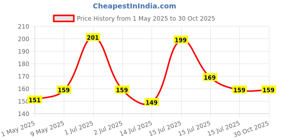amazon.in Cockatoo PVC 25 Cm Mini Gym Ball, Exercise Ball, Exercise & Fitness, Grey Price History Graph from 1 May 2025 to 30 Oct 2025