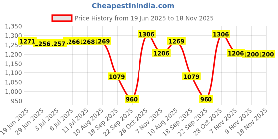 amazon.in Cockatoo Qline Slb-02 Polyester Cold Weather Sleeping Bag, 6 Feet (Multicolour) Price History Graph from 19 Jun 2025 to 18 Nov 2025