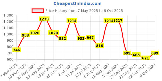 amazon.in cockatoo QLine SLB-04 Polyester Cold Weather Sleeping Bag, 6 feet (Multicolour) cockatoo Price History Graph from 7 May 2025 to 6 Oct 2025