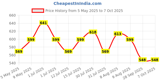 amazon.in Cockatoo Rain-Guard Automatic Umbrella With 8 Ribs, Material- Polyponee, Umbrella For Women & Men, With Auto Open-Close Button cockatoo Price History Graph from 5 May 2025 to 7 Oct 2025
