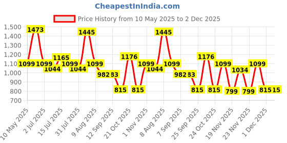 amazon.in Cockatoo Rat&Cat Series Happy-Hooper Kick Scooter for Kids, Kick Scooter with Led Lights in PVC Wheel, 3 Adjustable Height Scooter, Age Upto 3+ Years & 50 Kg Weight Capacity cockatoo Price History Graph from 10 May 2025 to 2 Dec 2025