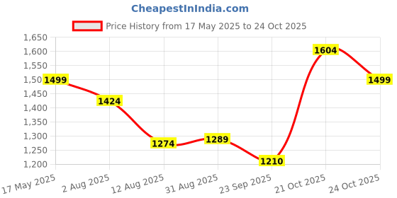 amazon.in Cockatoo Rat&Cat Series Mini-Cruise Trike,Tricycle for Kids,Tricycle with EVA Wheels, Bell & Storage Basket,Tricycles for Kids 1 to 5 Years, Upto 45KG Price History Graph from 17 May 2025 to 21 Oct 2025