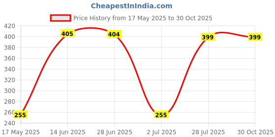 amazon.in Cockatoo Resistance Band for Workout, Loop Bands for Exercise, Resistance Bands Set for Legs, Working Out, Muscle Training, Physical Therapy cockatoo Price History Graph from 17 May 2025 to 30 Oct 2025