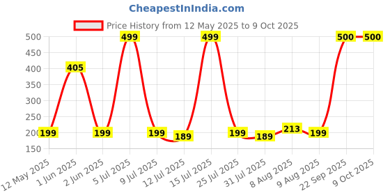 amazon.in Cockatoo Resistance Band Or Toning Tube with Foam Handle with Extra Heavy Tension Price History Graph from 12 May 2025 to 8 Oct 2025