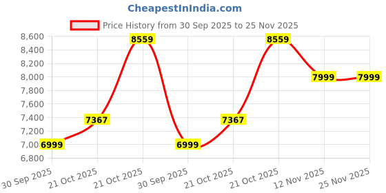 amazon.in Cockatoo Ride-X-4.5 Spin Bike|Fully enclosed flywheel-4.5 Kg|Exercise Cycle For Home With Adjustable Resistance & Gym Cycle For Home Workout|Max Weight Capacity: 100 kg(Black-Grey) cockatoo Price History Graph from 30 Sep 2025 to 25 Nov 2025