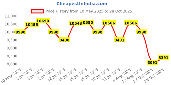 amazon.in Cockatoo Ride-X 7Kg Fly Wheel Spin Bike, Exercise Cycle For Home With Adjustable Resistance & Heart Rate Sensor for Gym Cycle For Home Workout|Max Weight Capacity: 120 kg (White) cockatoo Price History Graph from 10 May 2025 to 28 Oct 2025