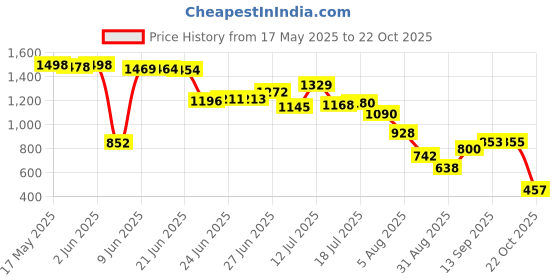 amazon.in Cockatoo RNCT-01 Rain Coat with Pant for Men & Women, Oxford Material Rain Coat for Men & Women Waterproof, SkyBlue cockatoo Price History Graph from 17 May 2025 to 22 Oct 2025