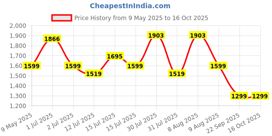 amazon.in Cockatoo Rocket Racer LED Scooter for Kids 3-12 Years, Kids Scooter with 40MM Led Lights in PP+PU Wheel, 4 Adjustable Height Scooter, Up to 50 Kg Weight Capacity cockatoo Price History Graph from 9 May 2025 to 15 Oct 2025