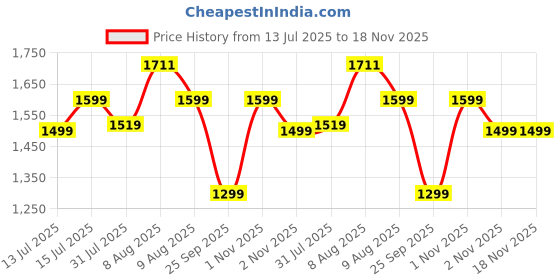 amazon.in Cockatoo Rocket Racer LED Scooter for Kids 3-12 Years, Kids Scooter with 40MM Led Lights in PP+PU Wheel, 4 Adjustable Height Scooter, Up to 50 Kg Weight Capacity Price History Graph from 13 Jul 2025 to 17 Nov 2025
