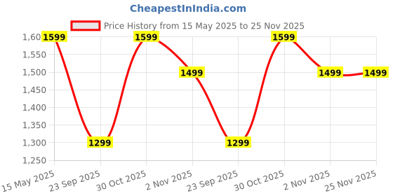 amazon.in Cockatoo Rocket Racer LED Scooter for Kids 3-12 Years, Kids Scooter with 40MM Led Lights in PP+PU Wheel, 4 Adjustable Height Scooter, Up to 50 Kg Weight Capacity cockatoo Price History Graph from 15 May 2025 to 25 Nov 2025