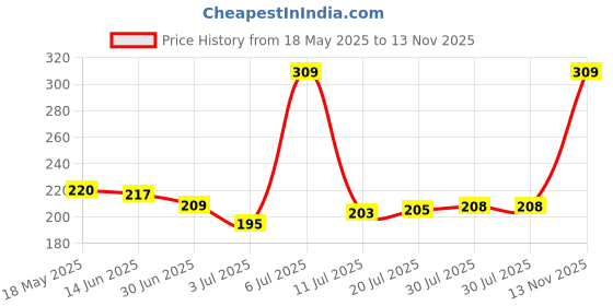 amazon.in Cockatoo Rubber Cricket Tennis Ball, Construction of Tennis Ball for Cricket for Optimal Performance,Suitable for All Skill Levels. (120 Gr Per Ball -Pack of 3-Red) Price History Graph from 18 May 2025 to 13 Nov 2025