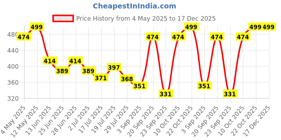 amazon.in Cockatoo Rubber Cricket Tennis Ball, Construction of Tennis Ball for Cricket for Optimal Performance,Suitable for All Skill Levels. (120 Gr Per Ball-Pack of 6-Yellow Orange) Price History Graph from 4 May 2025 to 17 Dec 2025