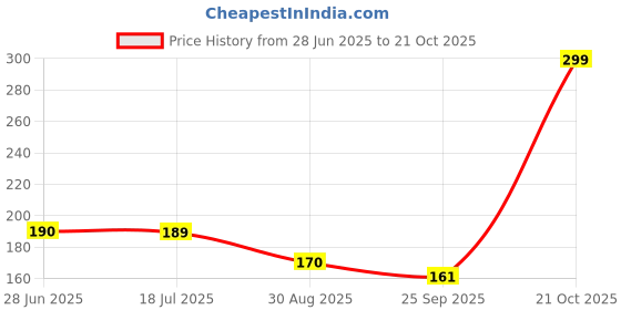 amazon.in Cockatoo Rubber Cricket Tennis Ball, Construction of Tennis Ball for Cricket for Optimal Performance,Suitable for All Skill Levels. (90 Gr Per Ball-Pack of 3-Yellow) Price History Graph from 28 Jun 2025 to 21 Oct 2025