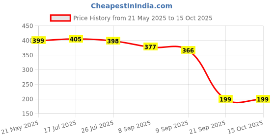 amazon.in Cockatoo Rubber Toning Tube Price History Graph from 21 May 2025 to 15 Oct 2025