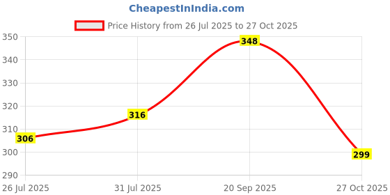 amazon.in Cockatoo SC04-Swimming Cap PU for Adults, Swimming Caps for Men & Women Price History Graph from 26 Jul 2025 to 27 Oct 2025