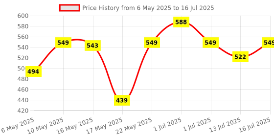 amazon.in Cockatoo Sit-Ups Assistant Device for Effective Abdominal Training and Core Strengthening,Portable Sit Up Bar cockatoo Price History Graph from 6 May 2025 to 16 Jul 2025