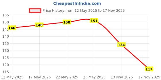 amazon.in cockatoo Cockatoo, Skipping Rope; Jump Rope (Black)+Cockatoo, Skipping Rope; Jump Rope (Green) cockatoo Price History Graph from 12 May 2025 to 13 Nov 2025