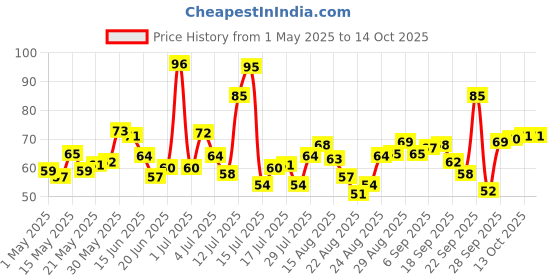 amazon.in Cockatoo SKP-TP Skipping Rope For Man & Women(Pack Of 1) cockatoo Price History Graph from 1 May 2025 to 13 Oct 2025