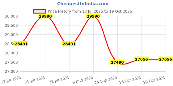 amazon.in Cockatoo Smart-Run A6 6HP Peak Auto Incline DC Motorized Treadmill for Home,with Auto Incline Treadmill for Home & MP3, Bluetooth, Max Speed 16 Km/Hr, Max User Weight 130 Kg Price History Graph from 13 Jul 2025 to 16 Oct 2025