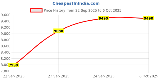 amazon.in Cockatoo Smartpad 3.0 (3HP Peak) Walking Pad for Home, Remote Control, Max User Weight 110 Kg Treadmill, Walkpad with Manual Adjustable 2 Incline Levels and 1-8 Km/Hr Speed Range, White and Green Price History Graph from 22 Sep 2025 to 6 Oct 2025