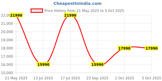 amazon.in Cockatoo SmartRun 4.0 4HP Peak DC Motorized Treadmill for Home, with 3 Level Manual Incline, Max Speed 16 Km/Hr, Max User Weight 120Kg,(DIY, Do It Yourself Installation) cockatoo Price History Graph from 21 May 2025 to 5 Oct 2025