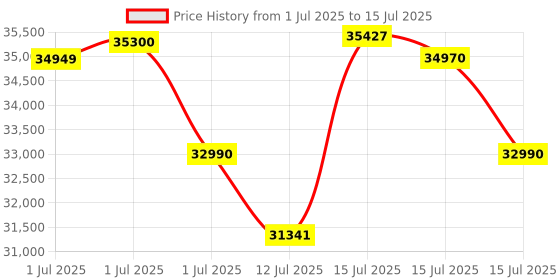 amazon.in Cockatoo SmartRun A8 6HP Peak Auto Incline Treadmill for Home Foldable with Massager Easy Installation, Noiseless Motor Treadmill with Super Shock Reducing Function, Speed16 Km/Hr, Max Weight130 Kg Price History Graph from 1 Jul 2025 to 15 Jul 2025