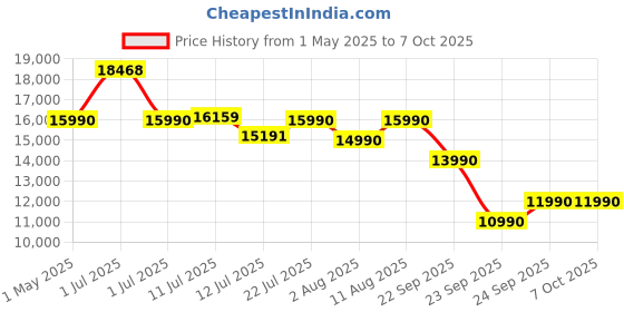 amazon.in Cockatoo SmartRun3.5 3.5HP Peak DC Motorized Treadmill for Home, with 3 Level Manual Incline, Max Speed 16 Km/Hr, Max User Weight 120Kg,(DIY, Do It Yourself Installation) Price History Graph from 1 May 2025 to 7 Oct 2025
