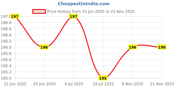 amazon.in Cockatoo Speed Jump Rope, Senior Standard (Yellow) cockatoo Price History Graph from 15 Jun 2025 to 21 Nov 2025