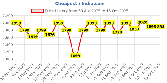 amazon.in Cockatoo Star-Cruise Tricycle for Kids 2-5 Years, Kids Cycle for 2-5 Years with Printed Parental Control Handle, Tricycle with EVA Wheels, Basket & Bell,Baby Cycle Colour- Pink Price History Graph from 30 Apr 2025 to 15 Oct 2025