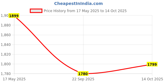 amazon.in Cockatoo Star-Cruise Tricycle for Kids 2-5 Years, Kids Cycle for 2-5 Years with Printed Parental Control Handle, Tricycle with EVA Wheels,Basket & Bell,Baby Cycle Colour- Yellow Price History Graph from 17 May 2025 to 14 Oct 2025