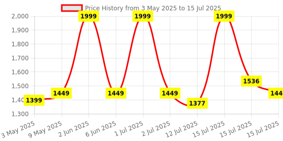 amazon.in Cockatoo Step-Flex Pedal Exerciser with Digital Display and Adjustable Resistance, Exercise Cycle for Home with Non-Slip Feet, Ideal for Leg & Arm Workouts cockatoo Price History Graph from 3 May 2025 to 15 Jul 2025