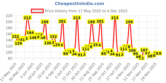 amazon.in Cockatoo Stylish Sports Goggles for Men & Women UV Shiled & Anti-Fog with Earplugs, Swimming Goggles Price History Graph from 17 May 2025 to 4 Dec 2025