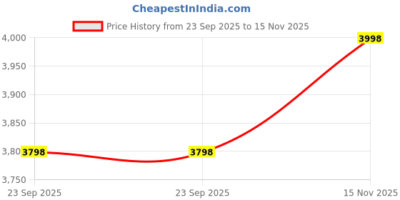 amazon.in Cockatoo Super Premium 5.5 MM Pure Natural Rubber Non Slip, Unrolls Flat Always, Sweat Absorbent Yoga Mat For Women and Men with Cover Bag, Grey Price History Graph from 23 Sep 2025 to 15 Nov 2025