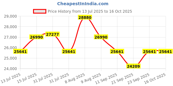 amazon.in Cockatoo Treadmill AeroStride (3 HP- 6 HP Peak) DC Motorized Treadmill for Home, Manual Incline Treadmill, Max Speed 16Km/Hr, Max User Weight 120 Kg(Free Installation Assistance, 1 Year Warranty) Price History Graph from 13 Jul 2025 to 15 Oct 2025