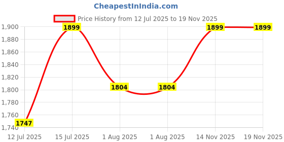 amazon.in Cockatoo TrekPro 90L Tracking Bag For Men,Waterproof Rucksack Bags For Men, Traveling Bag cockatoo Price History Graph from 12 Jul 2025 to 18 Nov 2025