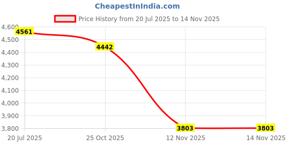 amazon.in Cockatoo Unisex Inline Skates With Aluminium Chassis (M), Multicolor Price History Graph from 20 Jul 2025 to 14 Nov 2025