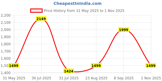 amazon.in Cockatoo Urban Flow Adjustable 4-Wheel Inline Skates, Quad Roller Skates, 2-in-1 Design, Aluminum Chassis, 70 mm PU, M-Red Price History Graph from 31 May 2025 to 1 Nov 2025