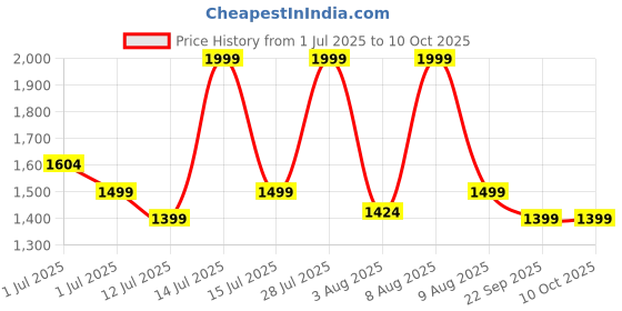 amazon.in Cockatoo Urban Flow Adjustable 4-Wheel Inline Skates, Quad Roller Skates, 2-in-1 Design, Aluminum Chassis, 72 mm PU, L-Red cockatoo Price History Graph from 1 Jul 2025 to 10 Oct 2025