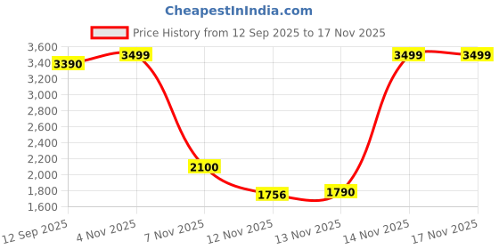 amazon.in cockatoo Victory Summit 75L Rucksack Bag For Trekking With Rain Cover & 11 Pocket, Waterproof Travel Bag For Man & Women, Scratch Proof Traveling Bag With Reflector,Black cockatoo Price History Graph from 12 Sep 2025 to 17 Nov 2025