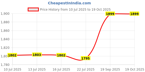 amazon.in Cockatoo WL-X07-BATTERY Handheld Vacuum Cleaner for Home & Car, Cordless, 5600Pa Suction Power, 7.4V 60W, 4000mAh Battery, 20 Minutes Run Time, LED Light, Dry Cleaning, Black/Grey Price History Graph from 10 Jul 2025 to 18 Oct 2025