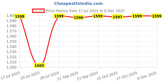 amazon.in Cockatoo WL-X07 Handheld Vacuum Cleaner for Car, 12V DC Car Port Power, 6300Pa Suction, 5M Long Cord, LED Light, Suction Nozzle, Brush, Long Hose, Portable Car Cleaning Tool, Black Price History Graph from 17 Jul 2025 to 5 Dec 2025