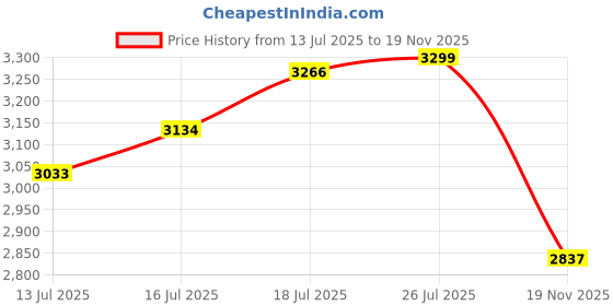 amazon.in Cockatoo WL-X08 Cordless Handheld Vacuum Cleaner 2-in-1 for Car & Home, 7000Pa Suction, Wet & Dry, 2500mAh Battery, LED Light, Pet Hair Tool, Portable, Lightweight, Dual Power (Cordless & Corded) Price History Graph from 13 Jul 2025 to 19 Nov 2025