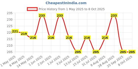 amazon.in Cockroach Dot | Anti Cockroach gel with Neem extract(40gram) | Roach control | gel Bait with Easy to Use Injection cockroach dot Price History Graph from 1 May 2025 to 8 Oct 2025