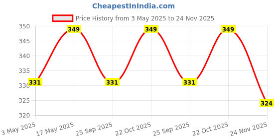 amazon.in Cockroach Dot Pai's Cockroach Killer Gel , Brown , (Pack of 2, 40 Grams Each) Price History Graph from 3 May 2025 to 24 Nov 2025
