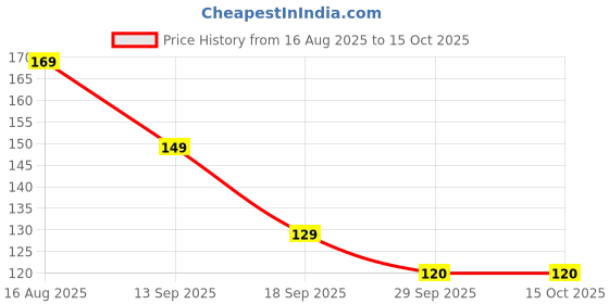 amazon.in Cockroach Gel for Home | Advance Anti Cockroach Killer Paste with Nozzle | Fast Action, Long-Lasting Protection for Kitchen, Bathroom, Cracks Price History Graph from 16 Aug 2025 to 14 Oct 2025