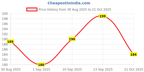 amazon.in Cockroach Killer Indoor Infestation, Roach Traps Cockroach Bait Gel, Get Rid of Roaches Permanently Indoor Home & Outdoor Infestation, Cockroaches Repellent Killer (6) Price History Graph from 30 Aug 2025 to 21 Oct 2025